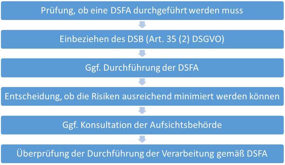 JUNDI Consult GmbH - Datenschutz-Folgenabschätzung